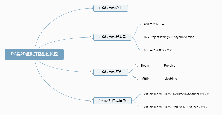PC 端 2D 虚拟开播出包流程